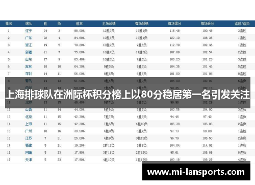 上海排球队在洲际杯积分榜上以80分稳居第一名引发关注