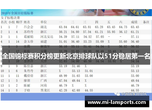 全国锦标赛积分榜更新北京排球队以51分稳居第一名
