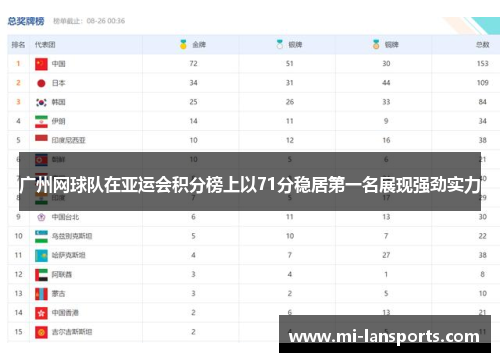 广州网球队在亚运会积分榜上以71分稳居第一名展现强劲实力